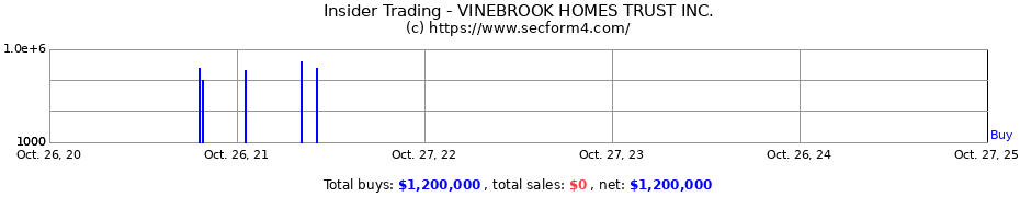 Insider Trading Transactions for VINEBROOK HOMES TRUST INC.