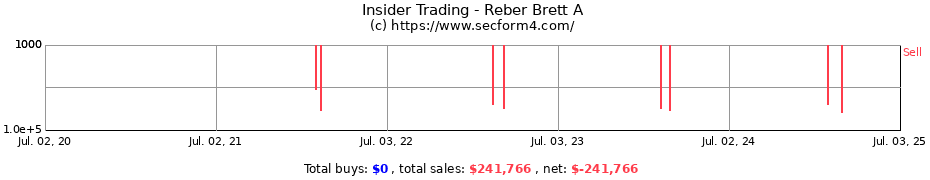 Insider Trading Transactions for Reber Brett A