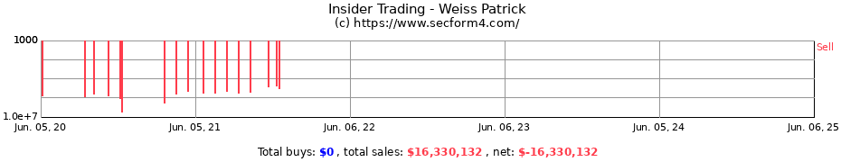 Insider Trading Transactions for Weiss Patrick