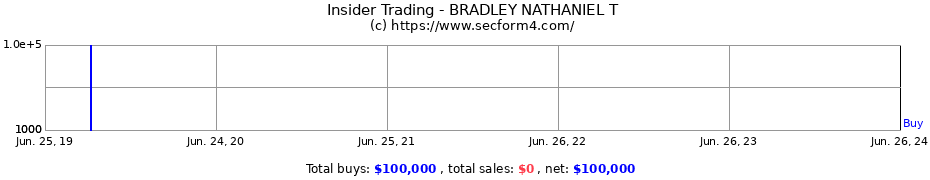 Insider Trading Transactions for BRADLEY NATHANIEL T