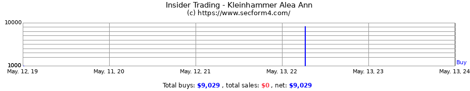Insider Trading Transactions for Kleinhammer Alea Ann