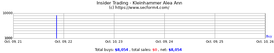 Insider Trading Transactions for Kleinhammer Alea Ann