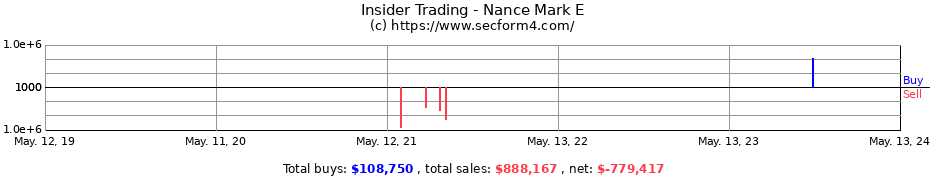 Insider Trading Transactions for Nance Mark E