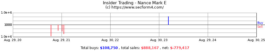 Insider Trading Transactions for Nance Mark E