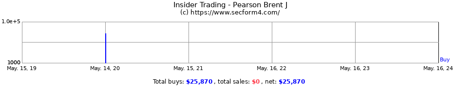Insider Trading Transactions for Pearson Brent J