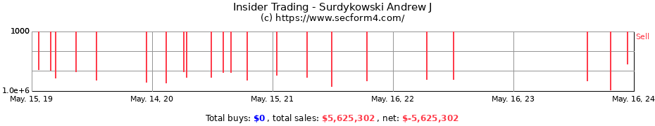Insider Trading Transactions for Surdykowski Andrew J