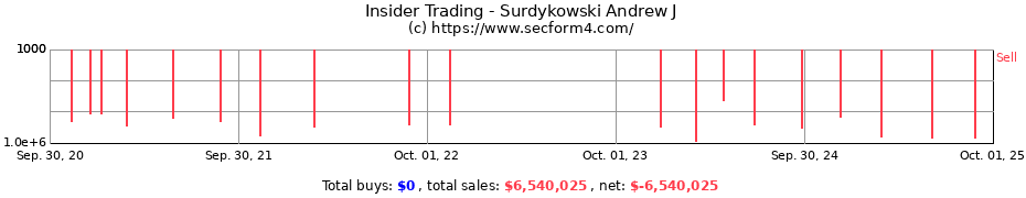 Insider Trading Transactions for Surdykowski Andrew J