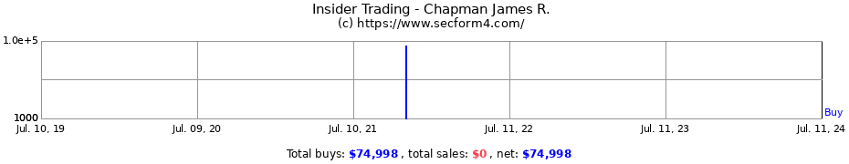 Insider Trading Transactions for Chapman James R.