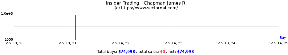 Insider Trading Transactions for Chapman James R.