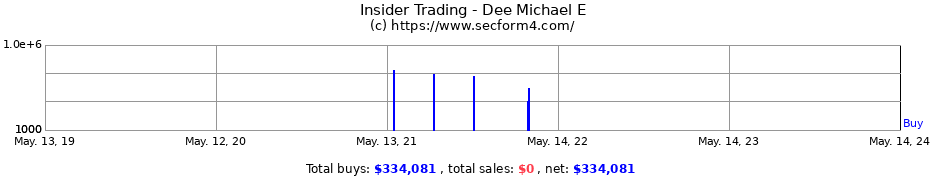 Insider Trading Transactions for Dee Michael E
