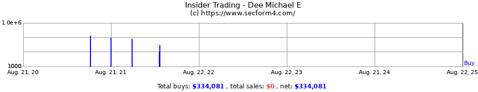 Insider Trading Transactions for Dee Michael E