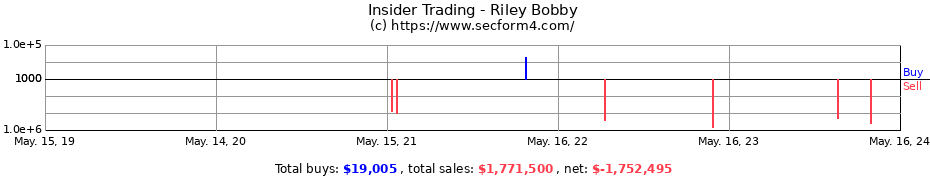 Insider Trading Transactions for Riley Bobby