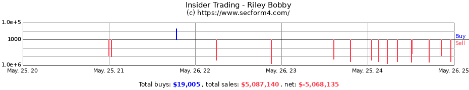 Insider Trading Transactions for Riley Bobby