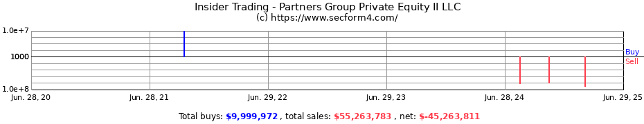 Insider Trading Transactions for Partners Group Private Equity II LLC