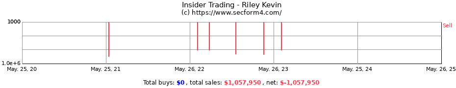 Insider Trading Transactions for Riley Kevin