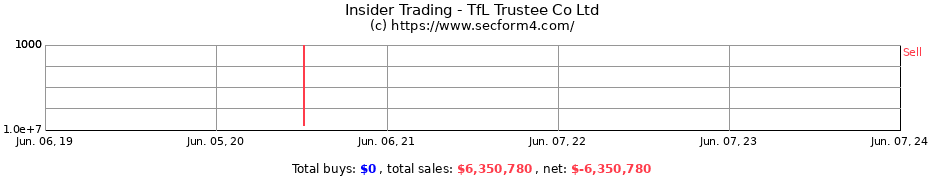 Insider Trading Transactions for TfL Trustee Co Ltd