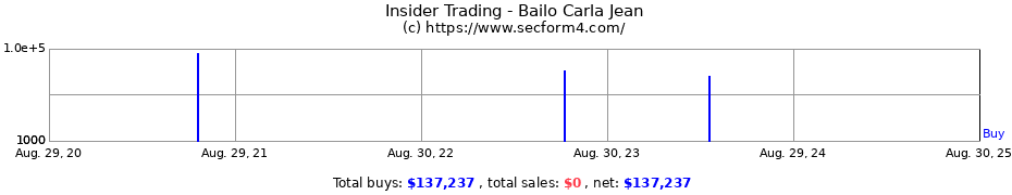 Insider Trading Transactions for Bailo Carla Jean