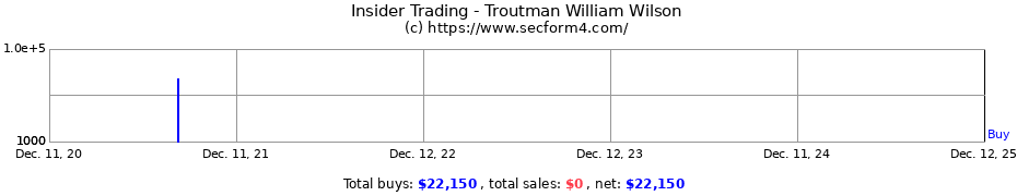 Insider Trading Transactions for Troutman William Wilson