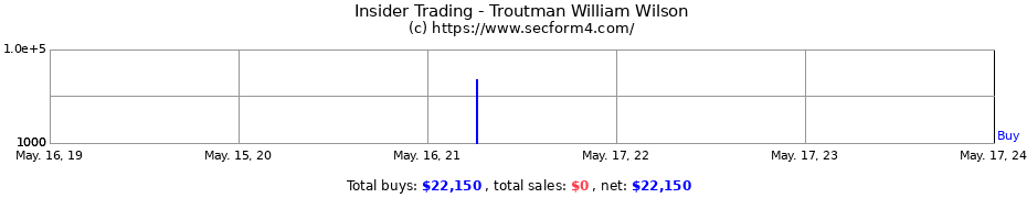Insider Trading Transactions for Troutman William Wilson