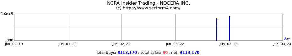 Insider Trading Transactions for NOCERA INC.