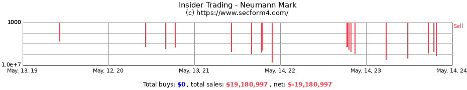 Insider Trading Transactions for Neumann Mark