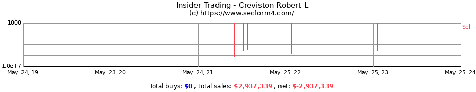 Insider Trading Transactions for Creviston Robert L