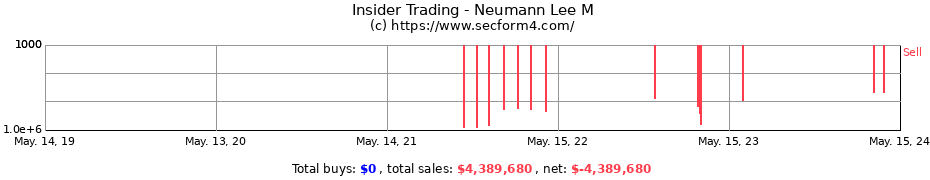 Insider Trading Transactions for Neumann Lee M