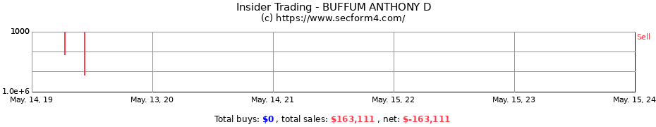 Insider Trading Transactions for BUFFUM ANTHONY D