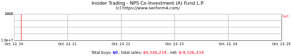 Insider Trading Transactions for NPS Co-Investment (A) Fund L.P.