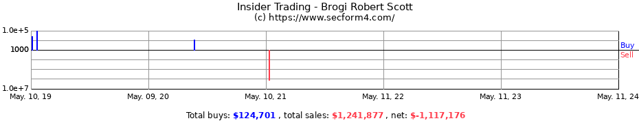 Insider Trading Transactions for Brogi Robert Scott