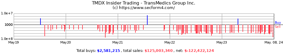 Insider Trading Transactions for TransMedics Group Inc.
