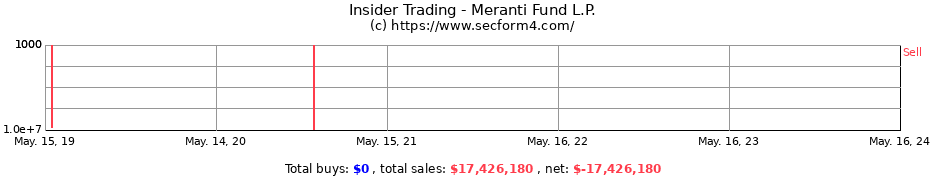 Insider Trading Transactions for Meranti Fund L.P.