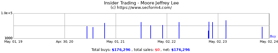Insider Trading Transactions for Moore Jeffrey Lee