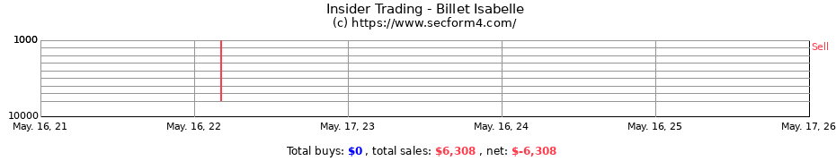 Insider Trading Transactions for Billet Isabelle
