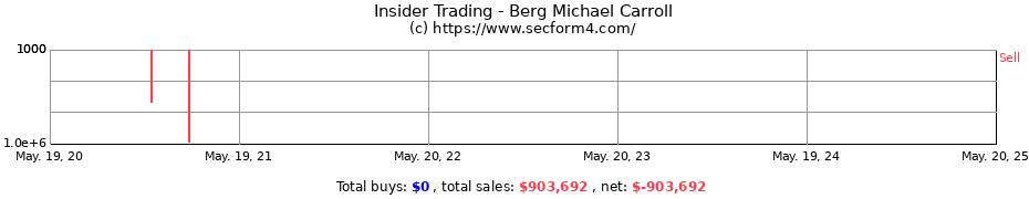 Insider Trading Transactions for Berg Michael Carroll