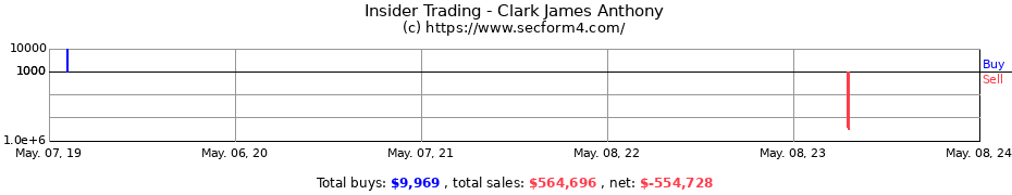Insider Trading Transactions for Clark James Anthony