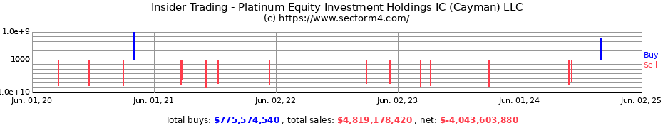 Insider Trading Transactions for Platinum Equity Investment Holdings IC (Cayman) LLC