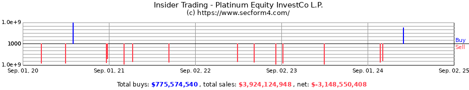 Insider Trading Transactions for Platinum Equity InvestCo L.P.