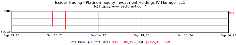 Insider Trading Transactions for Platinum Equity Investment Holdings IV Manager LLC