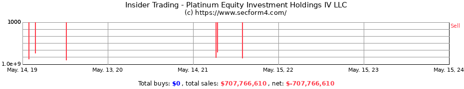Insider Trading Transactions for Platinum Equity Investment Holdings IV LLC