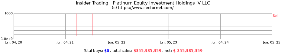 Insider Trading Transactions for Platinum Equity Investment Holdings IV LLC