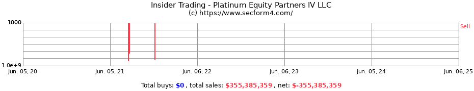 Insider Trading Transactions for Platinum Equity Partners IV LLC