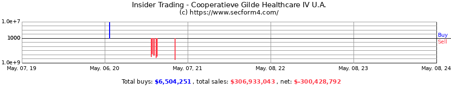 Insider Trading Transactions for Cooperatieve Gilde Healthcare IV U.A.