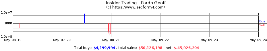Insider Trading Transactions for Pardo Geoff