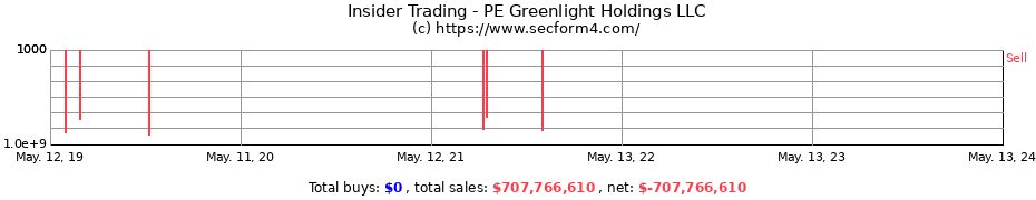 Insider Trading Transactions for PE Greenlight Holdings LLC