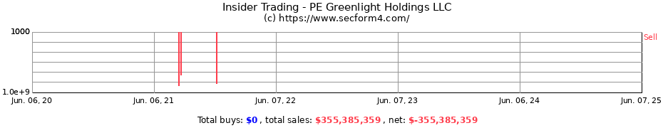 Insider Trading Transactions for PE Greenlight Holdings LLC