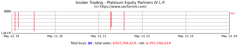 Insider Trading Transactions for Platinum Equity Partners IV L.P.