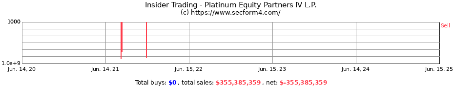 Insider Trading Transactions for Platinum Equity Partners IV L.P.