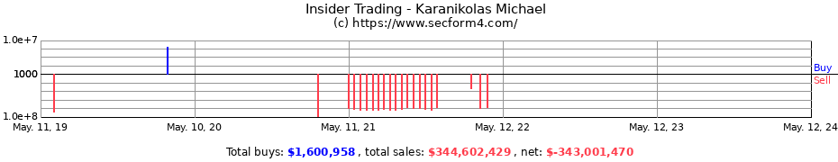 Insider Trading Transactions for Karanikolas Michael