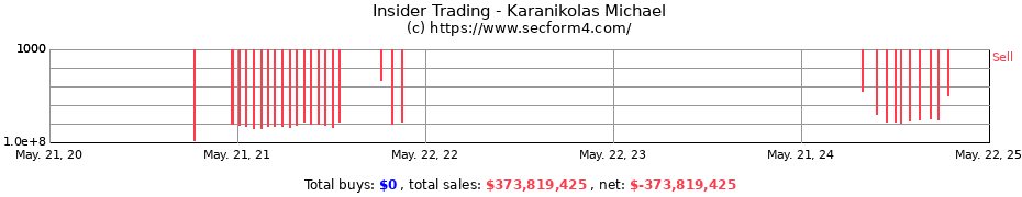 Insider Trading Transactions for Karanikolas Michael